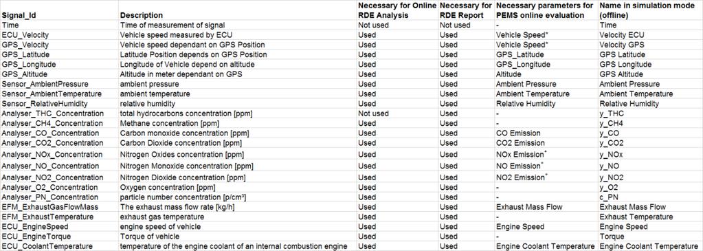 6.2 Overview of necessary RDE signal data This table is showing which measurement channels are necessary to calculate within the RDE analyses function the correct values: *: Either one of the vehicle