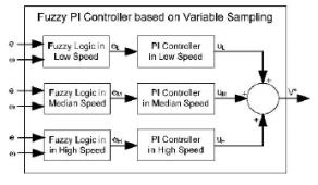 The resulting error is given to the PI controller. The transfer function of the PI controller has the following form [6].