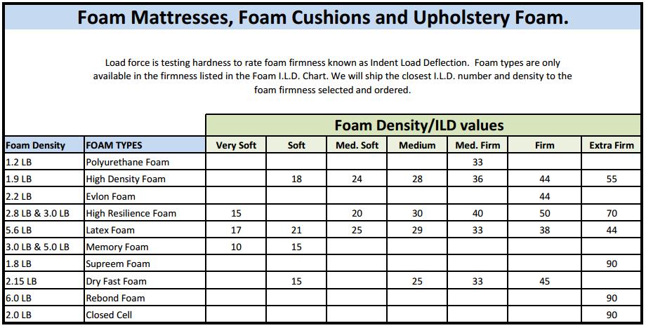 Table 5.2. Available ILD Values for Various Foam Densities Based on this chart, the foam chosen was a high density foam with an ILD of 18. The foam is ordered in a 5.