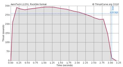 Figure 3.21. Thrust Curve for AeroTech L1150 Figure 3.22.