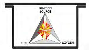 Protection Protection by Containment All 3 elements of the fire triangle can be present inside the enclosure