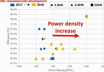 Pros and Cons Highest efficiency; Highest power density.