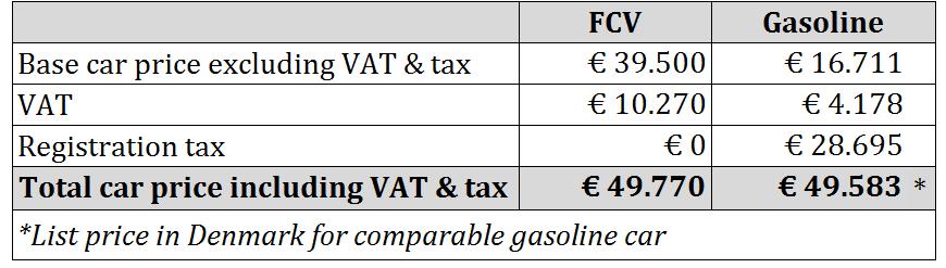 130 of base vehicle price including VAT is paid and 180% of remainder