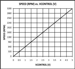 Speed Adjust Setting A voltage is used to control the speed of the motor, the 0V to 5V voltage can be tied on VCONTROL (TB1 - pin 4) with respect to AGND (TB1 - pin 6).