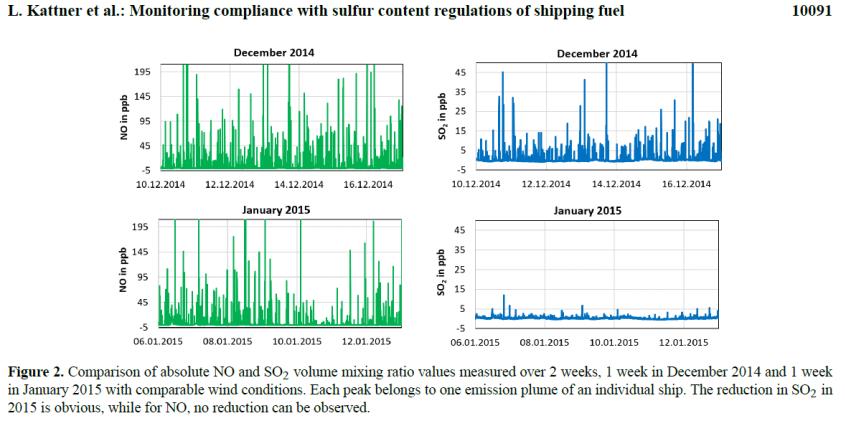km downstream of the port of Hamburg indicates that the SO 2 concentration in the plumes of passing ships has significantly decreased from December 2014 to January 2015 as illustrated by the figure