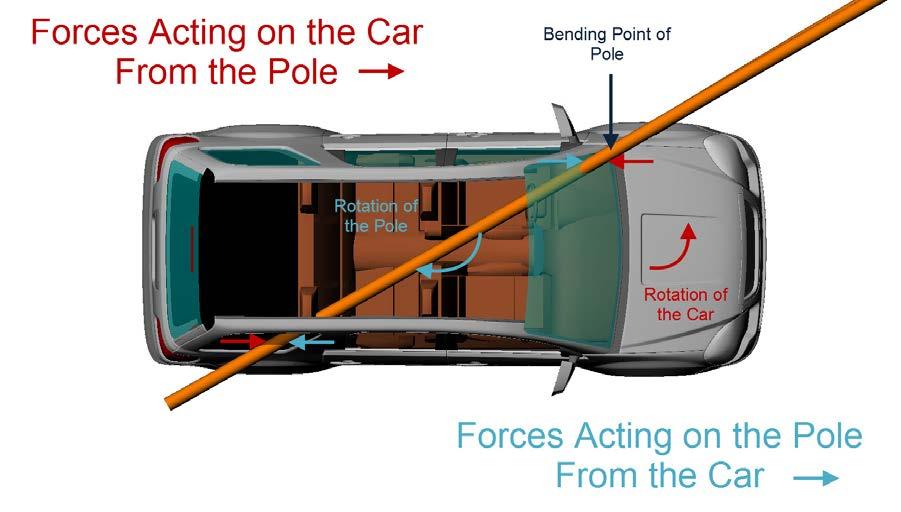Figure 6: Path of travel of pole through the vehicle.