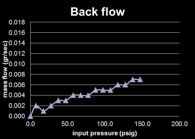 pressure measurable flow starts at less than 1 psi Survival
