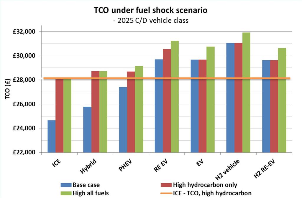 A fuel price shock of 3/l narrows the TCO premium for plug in and hydrogen vehicles, but these