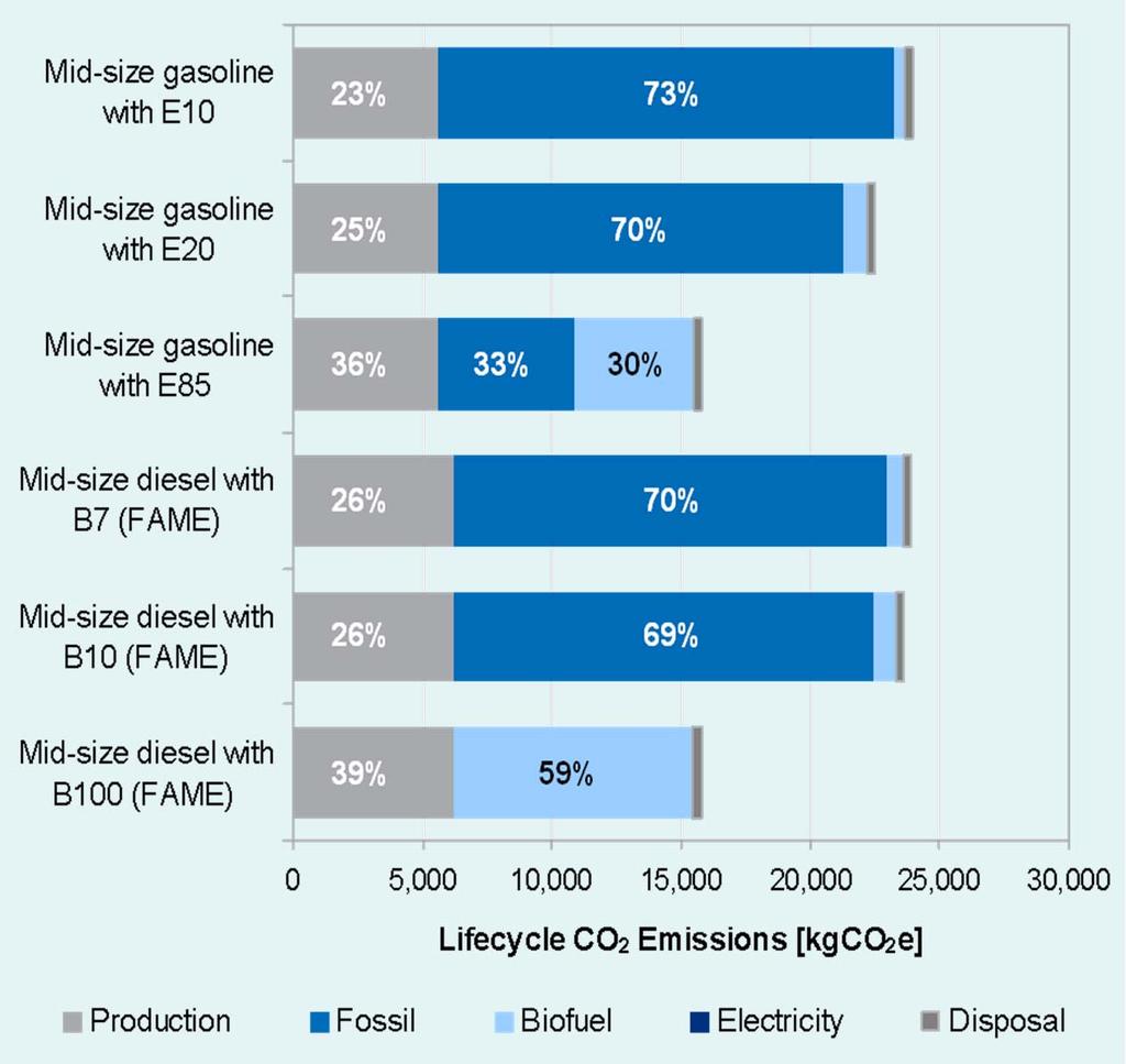 Gasoline and diesel vehicles have similar WLC emissions increasing the biofuel significantly reduces well to wheel CO 2 emissions assuming it can be sustainably produced Whole life carbon emissions