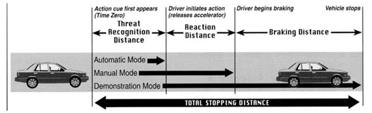 perception and reaction time (s) usually 2s Braking