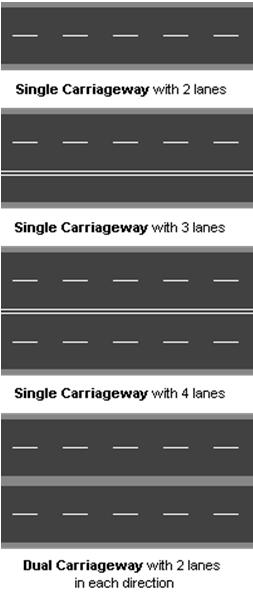 A single carriageway (North American English undivided highway) is a road with one, two or more lanes arranged within a single