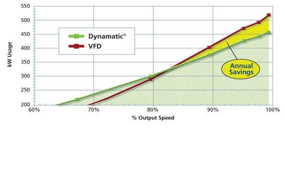 Most wastewater pumping applications require 75-100% rated speed Dynamatic drives use less energy to operate in these applications than VFDs Unlike VFDs, you do not pay for required cooling and
