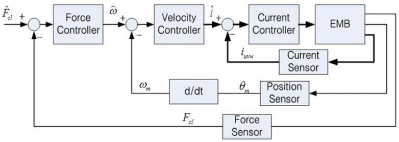 Introduction Related Work: Component Level Fail-safe Approach Fault-tolerant control of EMB systems (Ki et al.