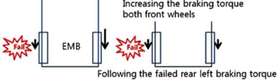 Introduction Related Work: System Level Fail-safe Approach Control of brake- and steer-by-wire during brake actuator failure (Hac et al.
