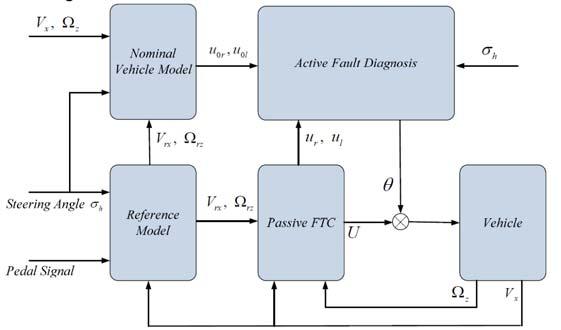 Introduction Related Work: System Level Fail-safe Approach (Cont d) Fault-tolerant control with active fault diagnosis for four-wheel independently driven electric ground vehicles (Wang et al.