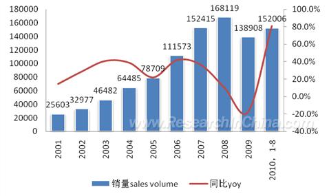 Sales Volume & YOY Growth of Forklifts in China, 2001-2010 (Sets) Source: CITA; ResearchInChina The fast growth of the sales volume of forklifts in China allured the entry of more