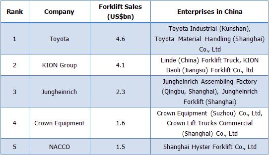 World s Top 5 Forklift Companies by Sale and Their