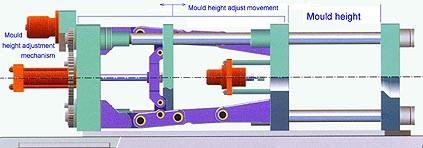 Figure 5. Mould height, width and length In a toggle clamp PIMM specification, mould height is expressed as a range, from the minimum to the maximum mould height the machine could accommodate.