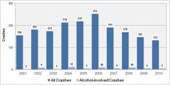 2 of 7 4/27/2015 11:28 AM in Aztec by Alcohol Involvement, 2001-2010 Fatal and Injury in Aztec by Alcohol Involvement, 2001-2010 Passenger Vehicle Seatbelt Usage and Injuries in Aztec,