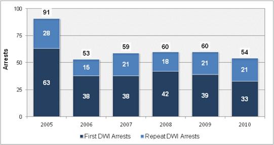 3 of 7 4/27/2015 11:28 AM Lifetime DWI convictions for Drivers Convicted of DWI Violations in Aztec, 2010 Convictions Since 2006 Since 1986 1st 26 22 2nd 11 8 3rd 8 9 4th 0 6 5th 0 0 6th 0 0 7th 0 0