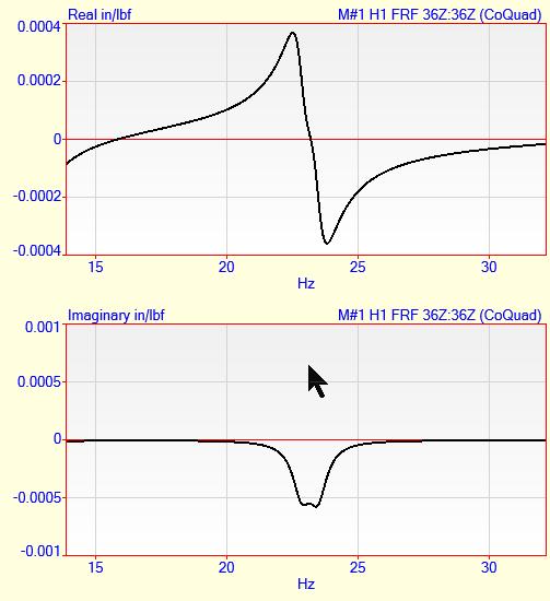 All six resonance peaks are clearly visible, but the two closely coupled modes (at 22.8 & 23.5 Hz) are just visible. Scroll through the four FRFs The four FRFs are virtually identical.