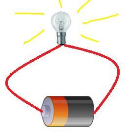 Electricity will only flow through a complete circuit.