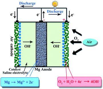 4.4. Magnesium air batteries A Mg-air battery is composed of an Mg (or Mg alloy) anode, an air cathode and a saline electrolyte.