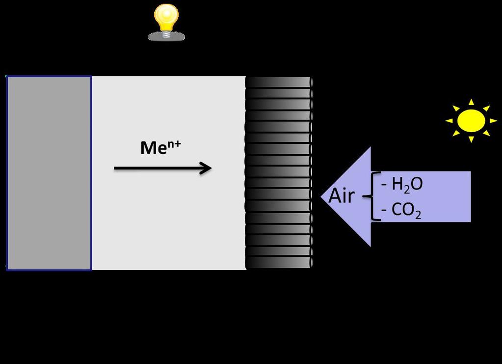 2. Principle of operation of metal-air batteries What is it? It's a cell metal-air electrochemistry, which uses an anode made of pure metal and an external cathode of ambient air. How does it work?