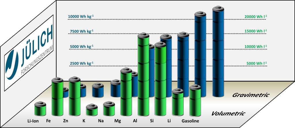 4. Types Gravimetric and volumetric energy densities of various metal-air battery systems in