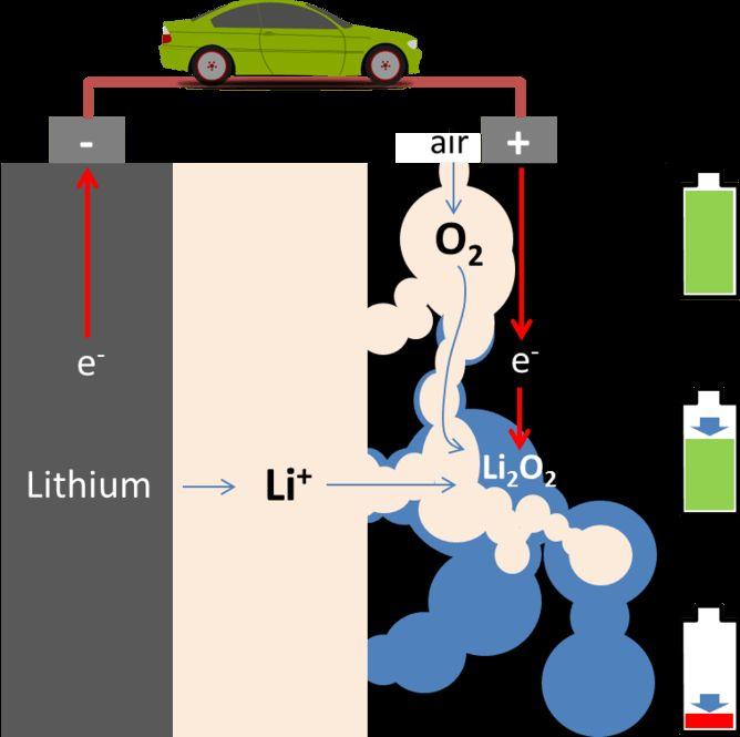 4.2. Lithum-air batteries A Li-air battery creates voltage when O2 reacts with the positively charged lithium ions to form lithium peroxide (Li2O2).