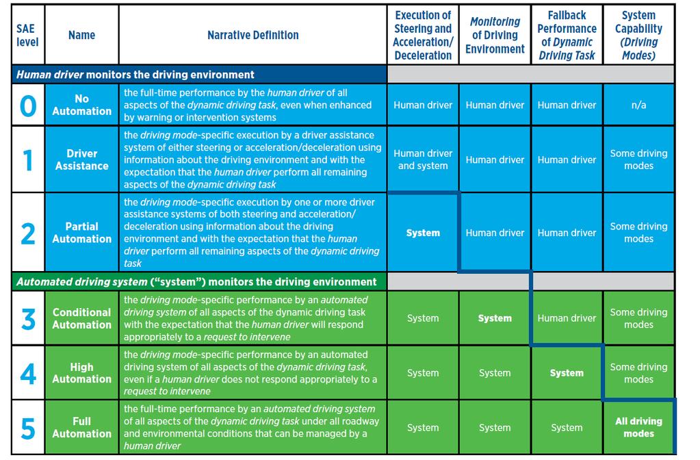 Several different taxonomies have been developed to classify, and differentiate between, different levels of vehicle automation.