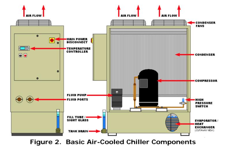 An actual CHILLER will have a compressor and a pump to actively remove heat from the liquid flowing through it, using a refrigerant (much