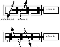 6.3 Solenoid actuation directional control valve Pneumatic directional solenoid control valve The main difference between the solenoid actuation directional control