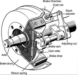 Figure 8.3. S-cam Air Brakes. 8.1.4.3. Wedge brakes. The brake chamber push rd pushes a wedge directly between the ends f tw brake shes. This shves them apart and against the inside f the brake drum.