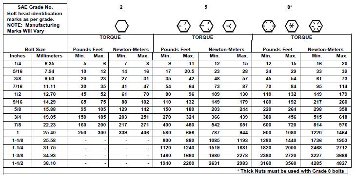 BOLT TORQUE BOLT TORQUE SPECIFICATIONS GENERAL TORQUE SPECIFICATION TABLE Use the following torques when special torques are not given.