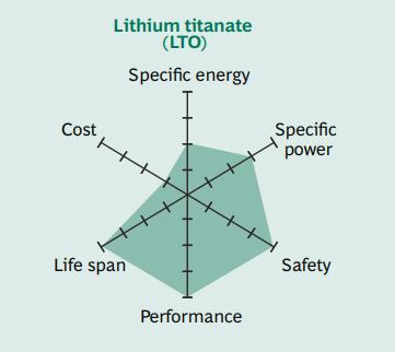 Over the last three years, we have worked with LTO battery manufacturers and they have achieved remarkable results in both increasing energy density and reducing costs.