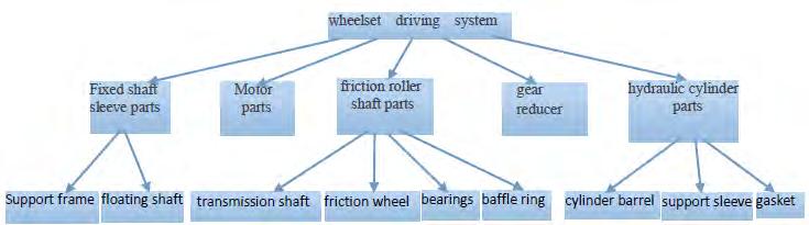 ' Ff T d2 / 2 d2 d1 180 57.3 a ' F sin Q Z Ff 2 Z 1.581 (3) In the equation set: F f -friction force of the big belt wheel, α-angle of wrap of the big belt wheel, FQ-the pressure of the shaft.