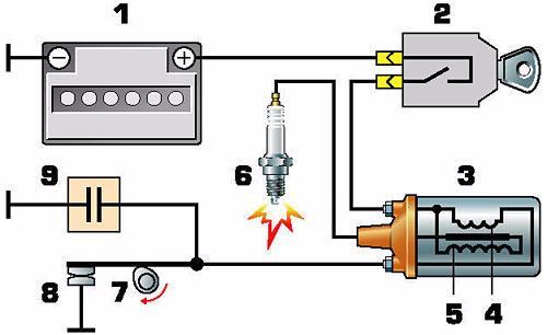 Basic Ignition System 1. Battery 2. Ignition Switch 3. Ignition Coil 4. Primary Winding 5. Secondary (high-voltage) Winding 6. Spark Plug 7. Rotating Cam 8. Contact Breaker Points 9.