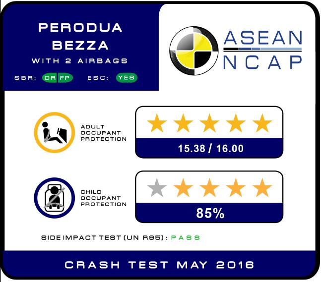 frontal SBR, but those without these safety features received 4-Star AOP. ISOFIX and top tether come as standard across all Perodua Bezza s variants.