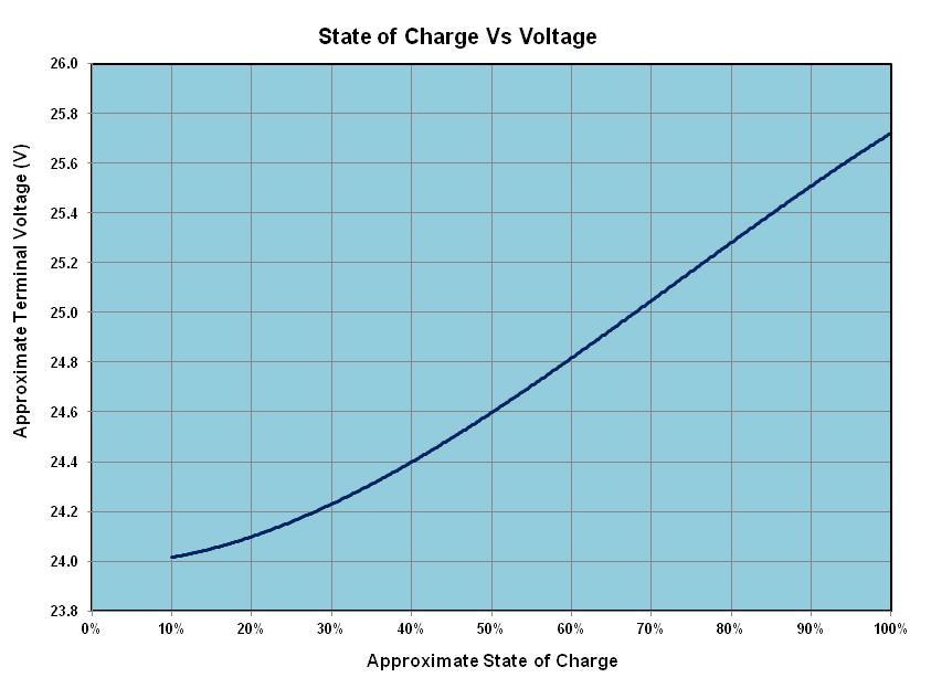 Figure 1 Note: Approximate Terminal Voltages would be half these values for a 12V battery. The voltage is read under no load and approximately two hours after any charge or flying session. 3.
