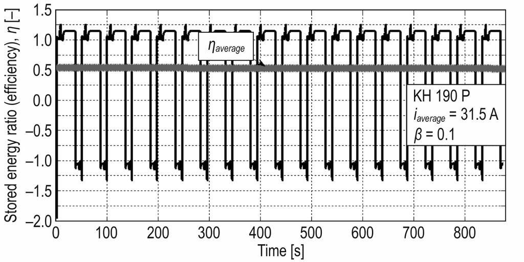 Obtained battery efficiency is similar to the values found in the literature [3]. a) b) c) Fig. 4.