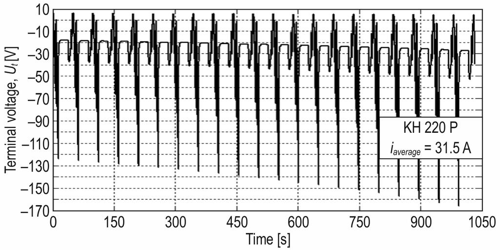 Modelling and Simulation of Repeated Charging/Discharging Cycle for Selected Nickel-Cadmium Batteries a) b) c) Fig. 6.