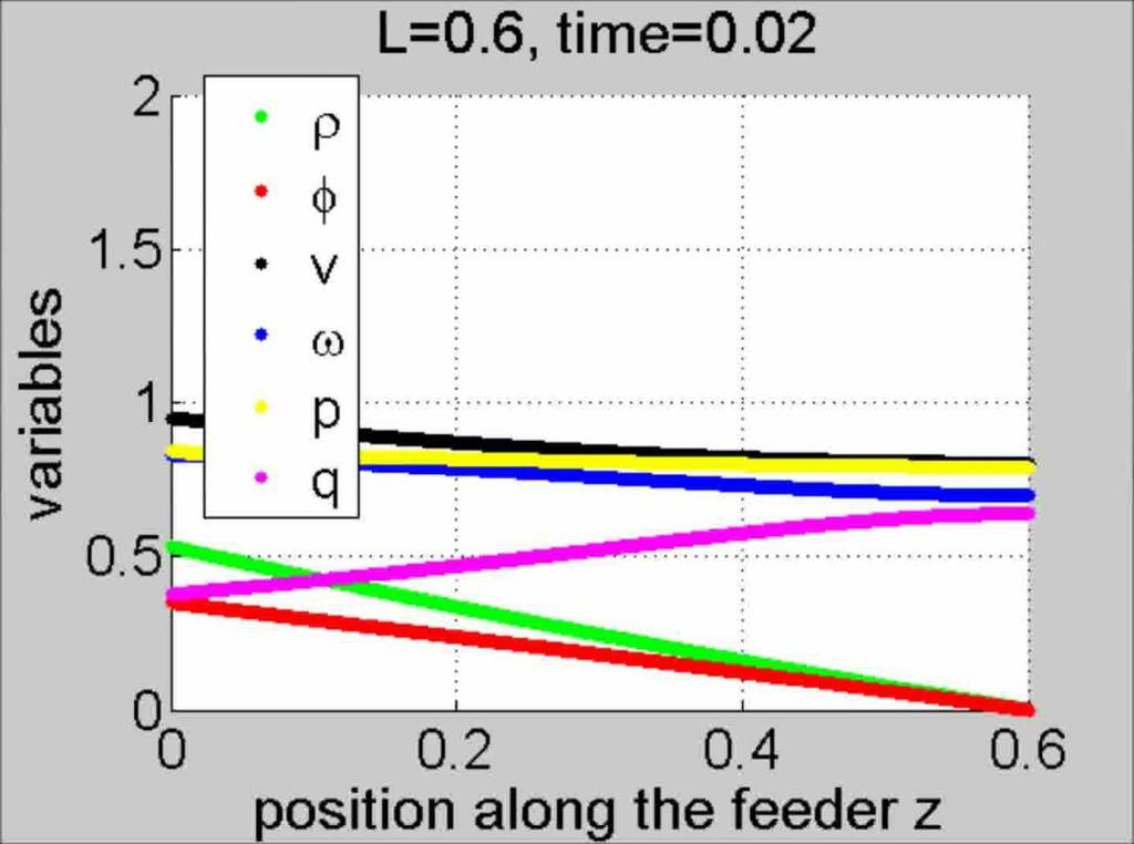 A spatially continuous PDE model of feeder dynamics has been developed to better