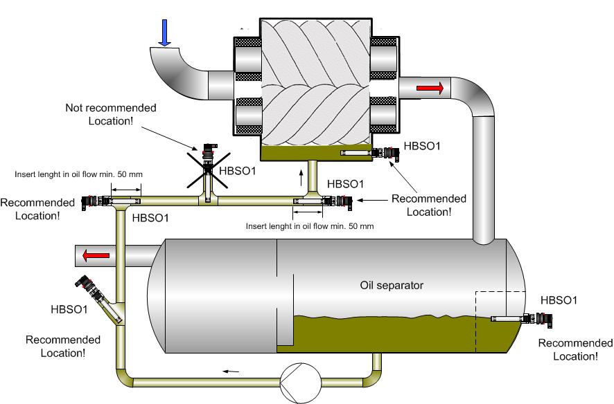 Examples of usage HBSO1 is intended for use in refrigeration systems, including Screw and piston compressors, as 1. level alarm for low oil levels for protecting against damage 2.