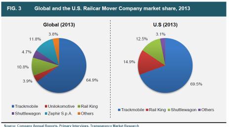 In Case You Haven t Heard of Us Invented mobile railcar mover in 1948, and have since built over 10,000 The market leader with roughly 70% market share in the U.S.