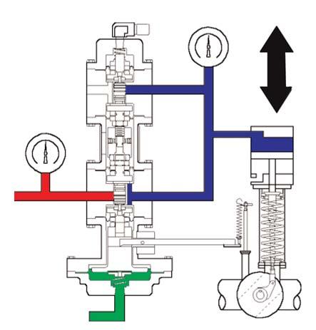 How it Works HPP-SB configuration shown is close on increasing instrument input signal, the control valve will fail open on loss of instrument input signal.