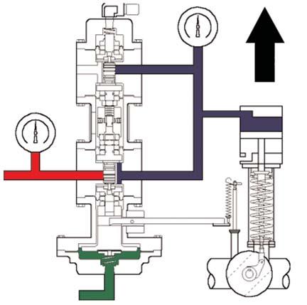 The energy to operate the control valve is obtained from the differential between supply gas pressure and discharge gas pressure. From a steady state position (Figure 4.