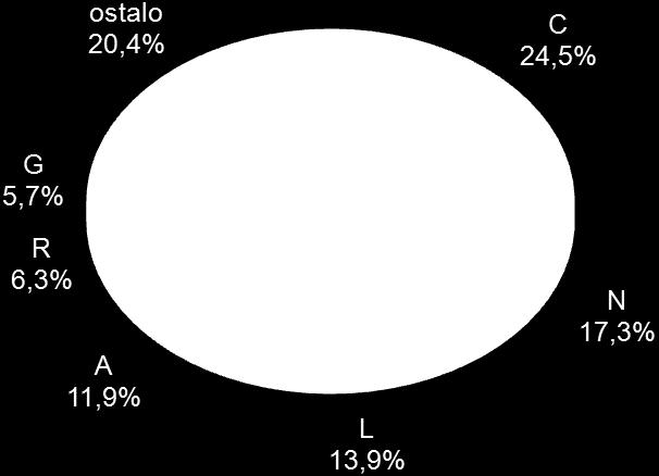 A zdravila za bolezni prebavil in presnove (11,9 % vseh stroškov za zdravila) Grafikon 13: Odstotni delež v vrednosti izdanih receptov, Slovenija, 2011 3.