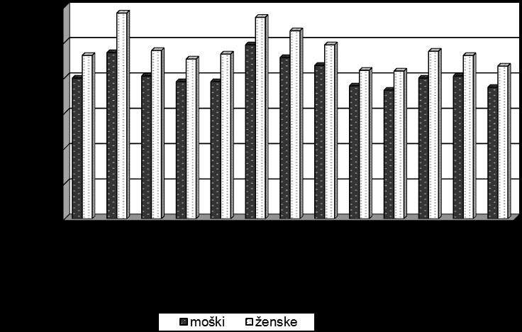 Grafikon 14b: Pogostnost predpisovanja receptov z zdravili za bolezni srca in ožilja (skupina C), po regijah in spolu, Slovenija, 2011 V povprečju so prejele ženske tudi več