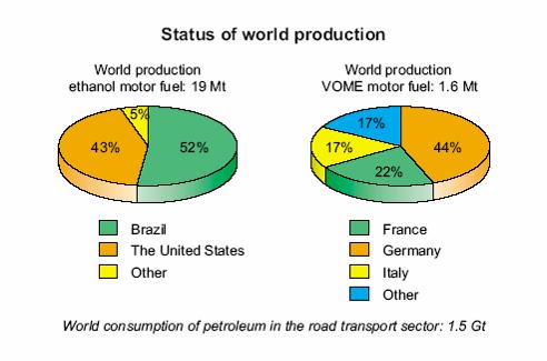 WORLD PRODUCTION OF LIQUID BIOFUELS World road fuel usage ~ 1 400